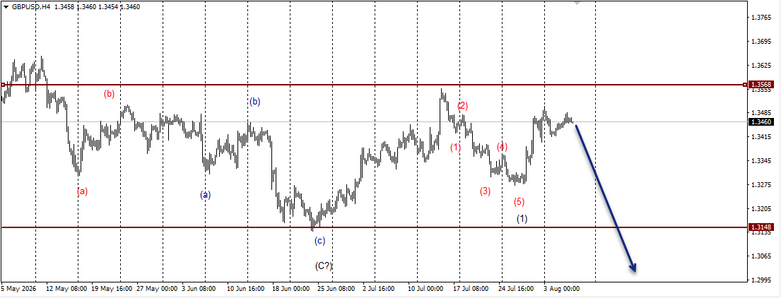 Wave Wisdom: Mastering the Art of Wave Marking in Forex!