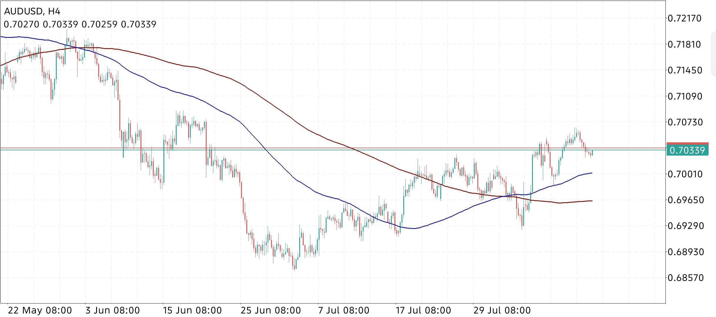 AUD/USD
