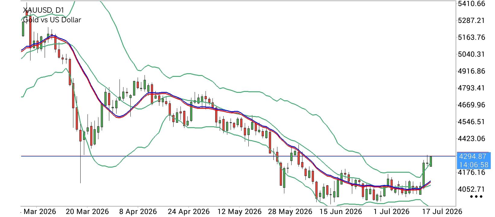 XAU/USD, GOLD