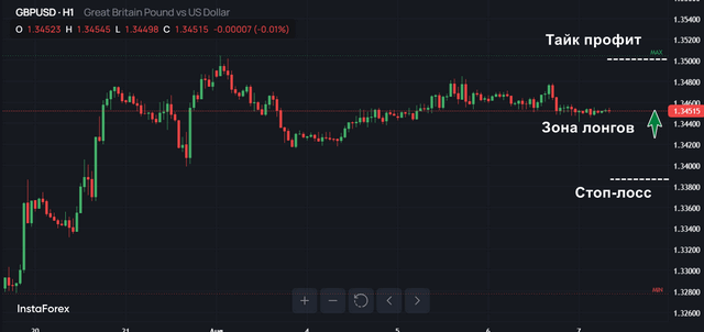 GBP/USD