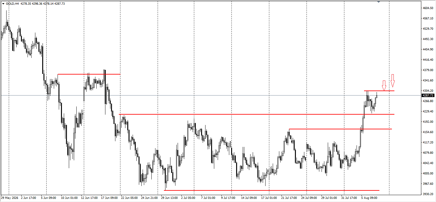 XAU/USD, GOLD