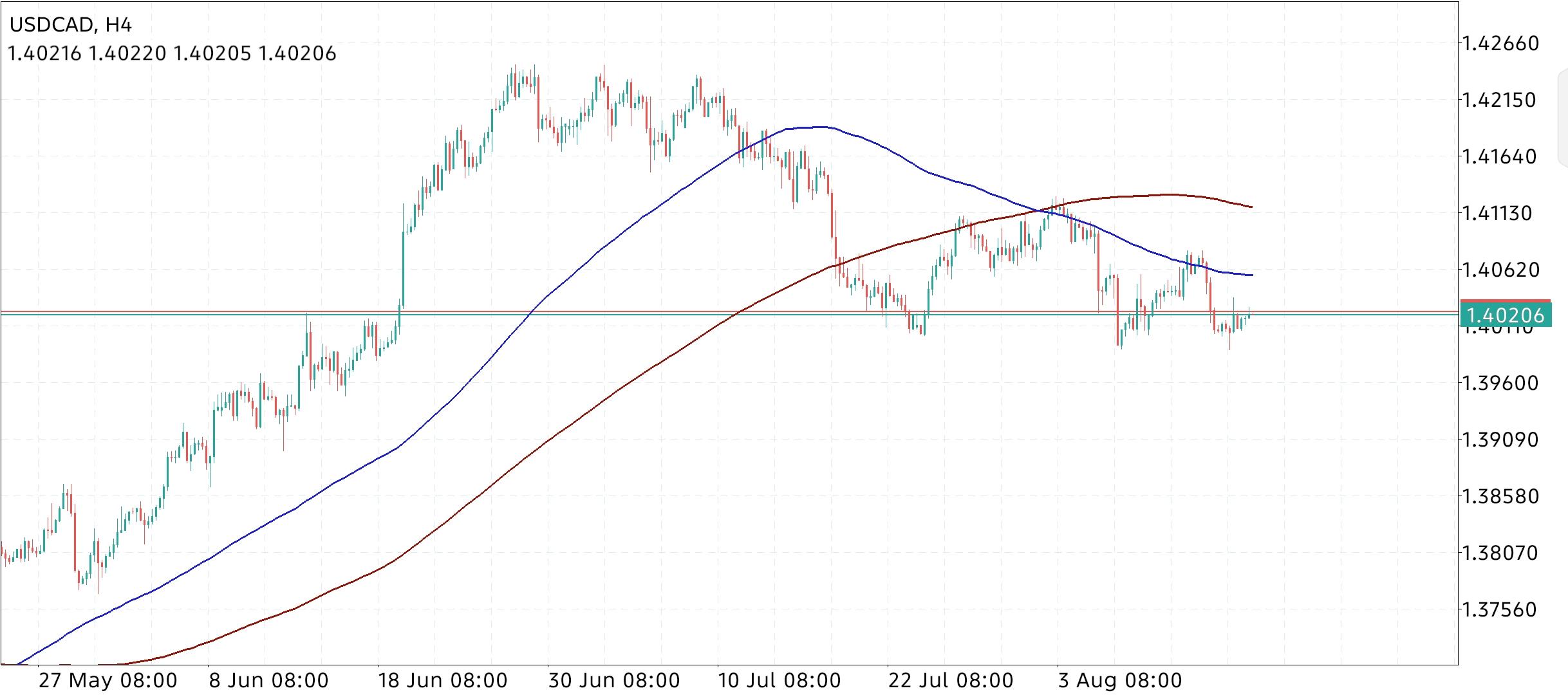 USD/CAD
