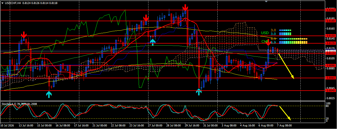 USD/CHF