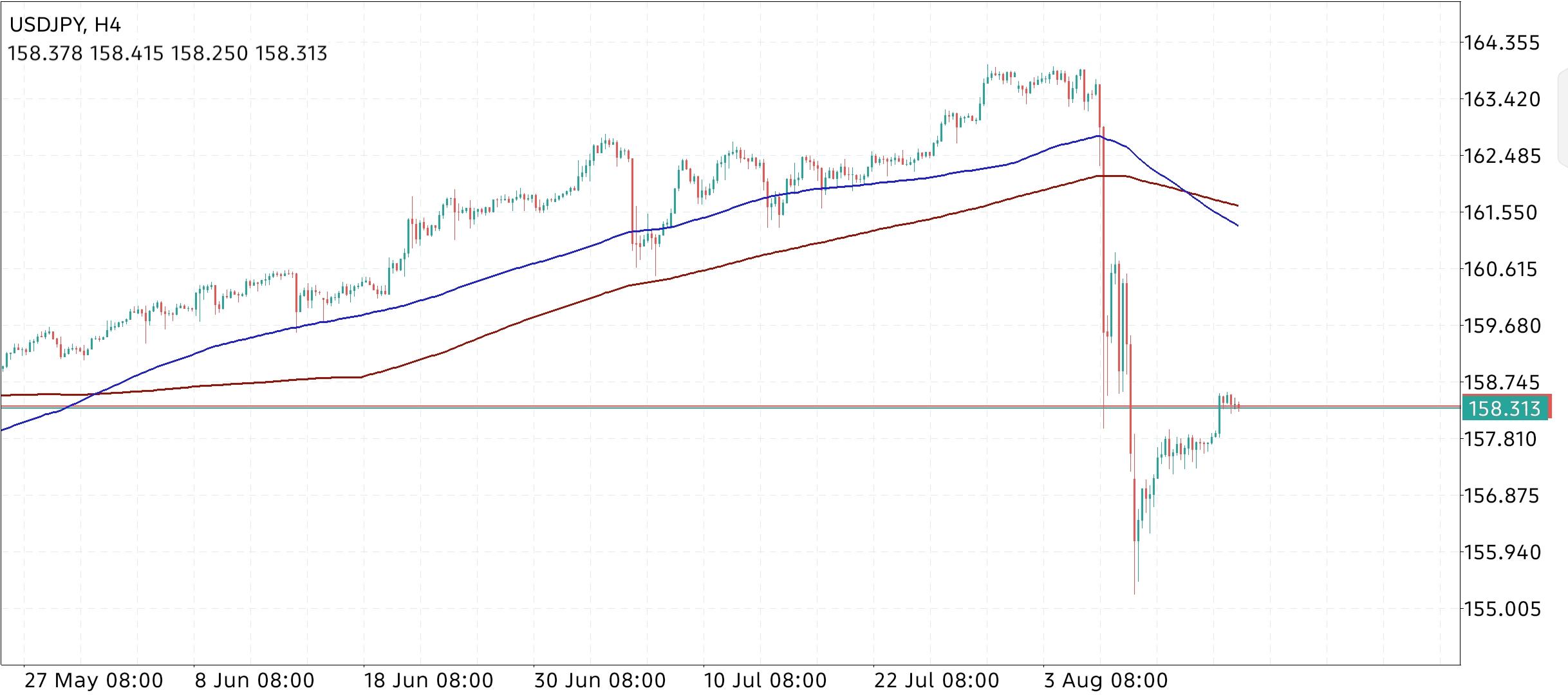 USD/JPY