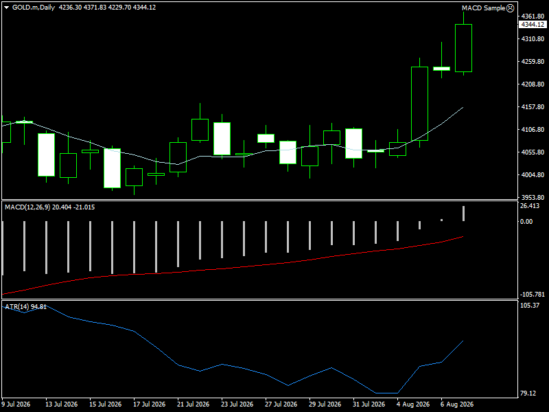 XAU/USD, GOLD