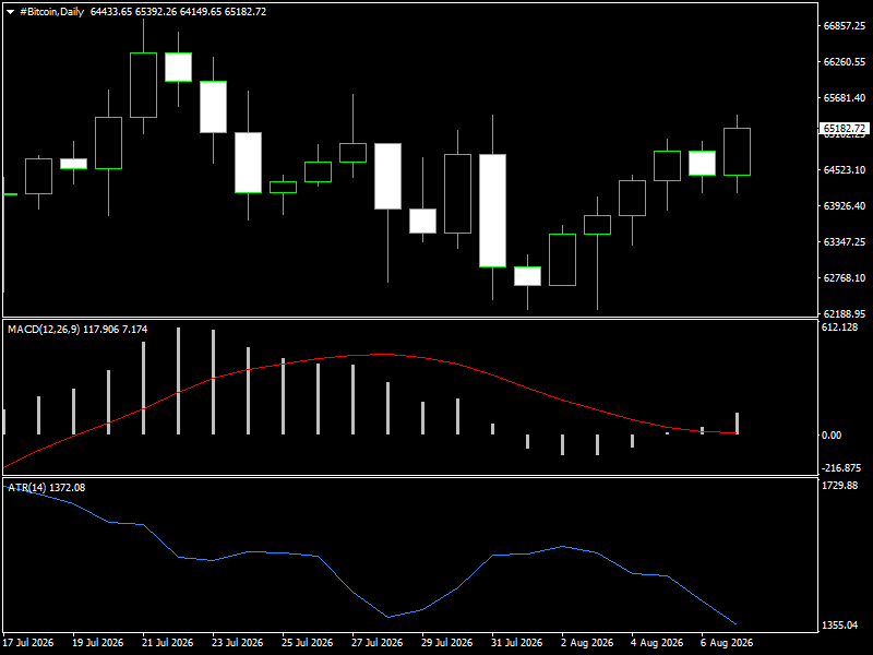 #Bitcoin chart analysis