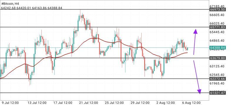#Bitcoin chart analysis