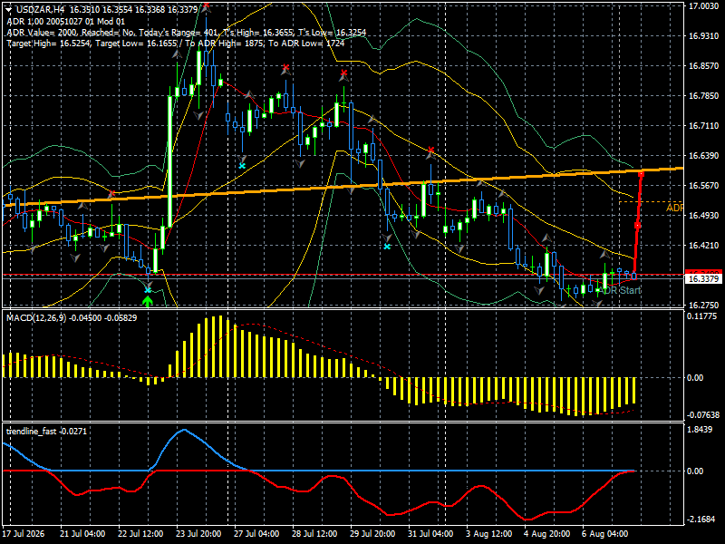 USD/ZAR