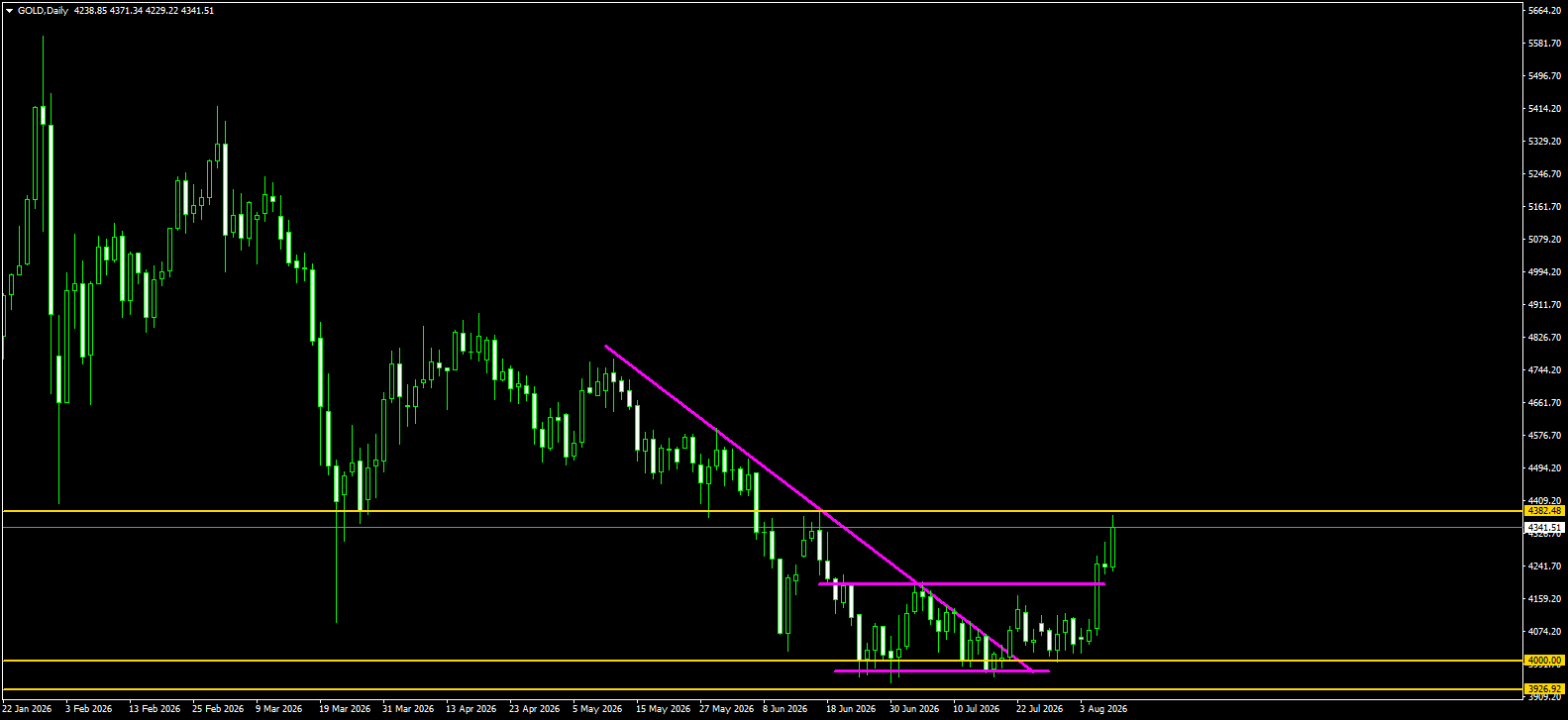 XAU/USD, GOLD