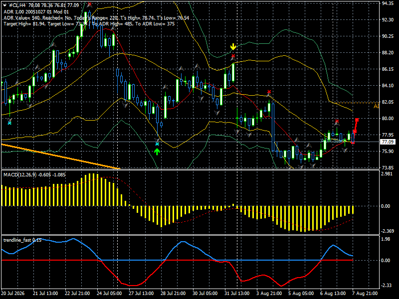 CL/Crude Oil