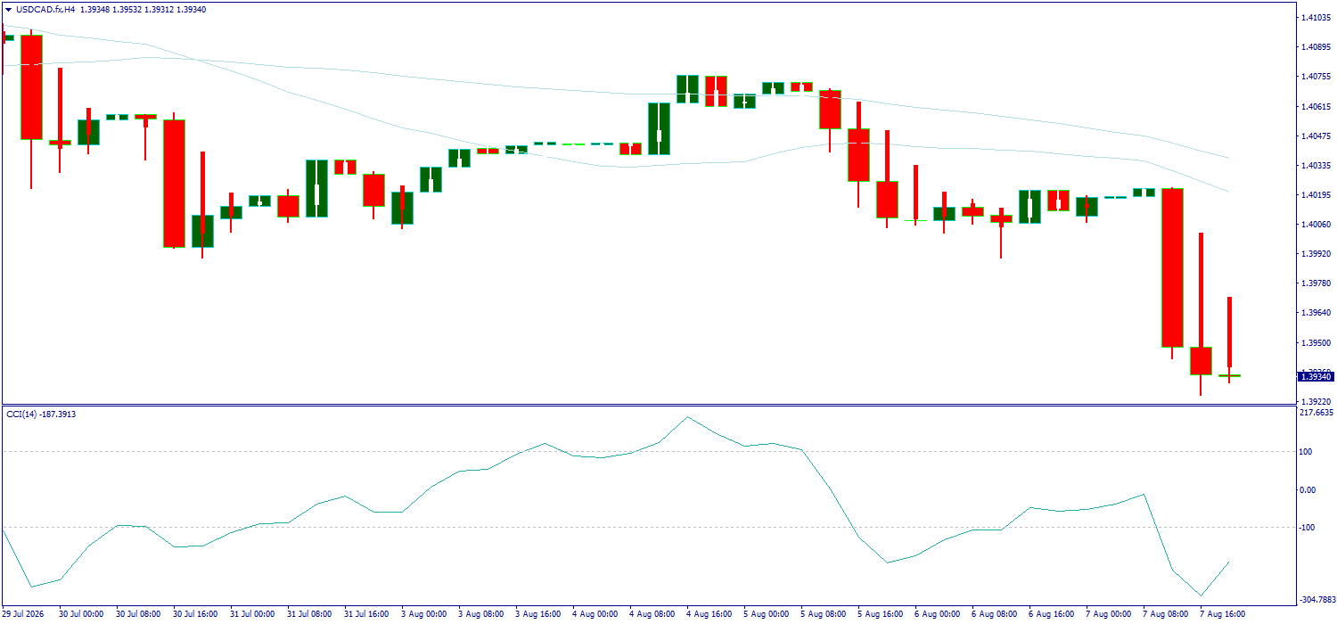 USD/CAD