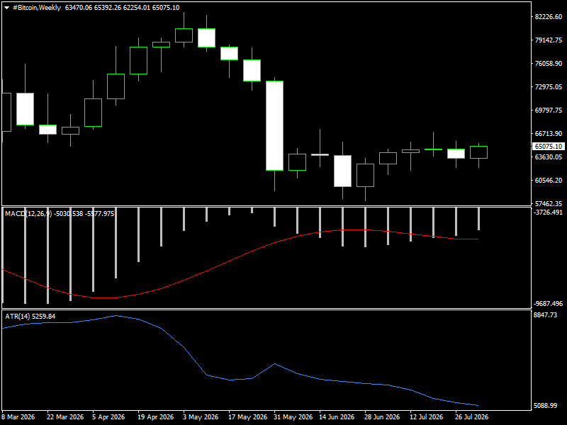 #Bitcoin chart analysis