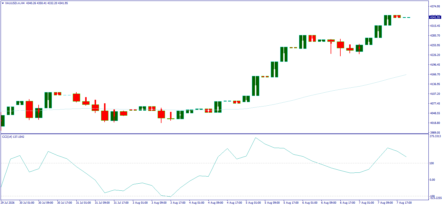 XAU/USD, GOLD