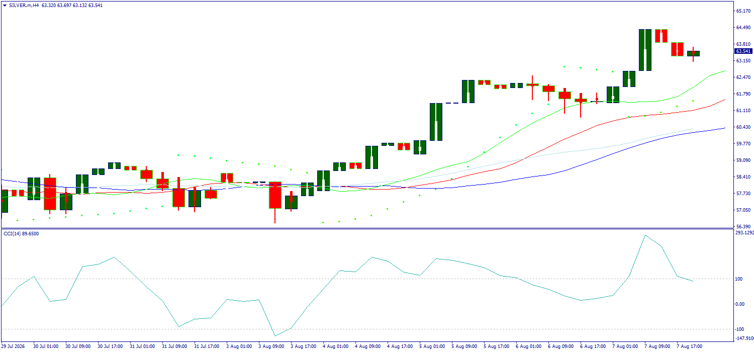 XAG/USD, SILVER