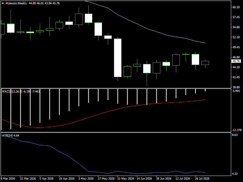 #Litecoin chart analysis