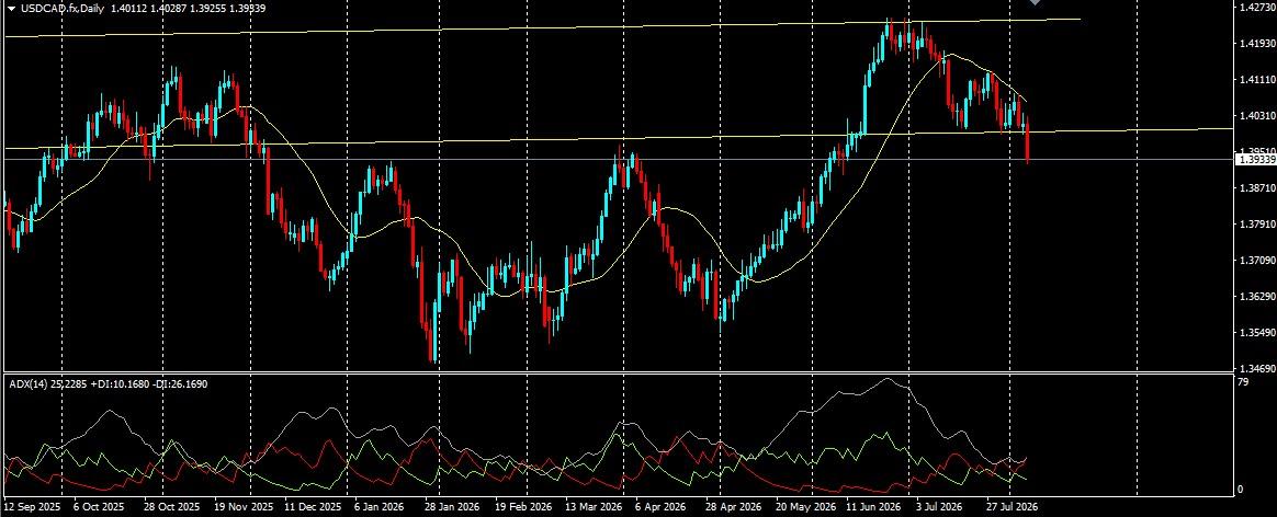USD/CAD