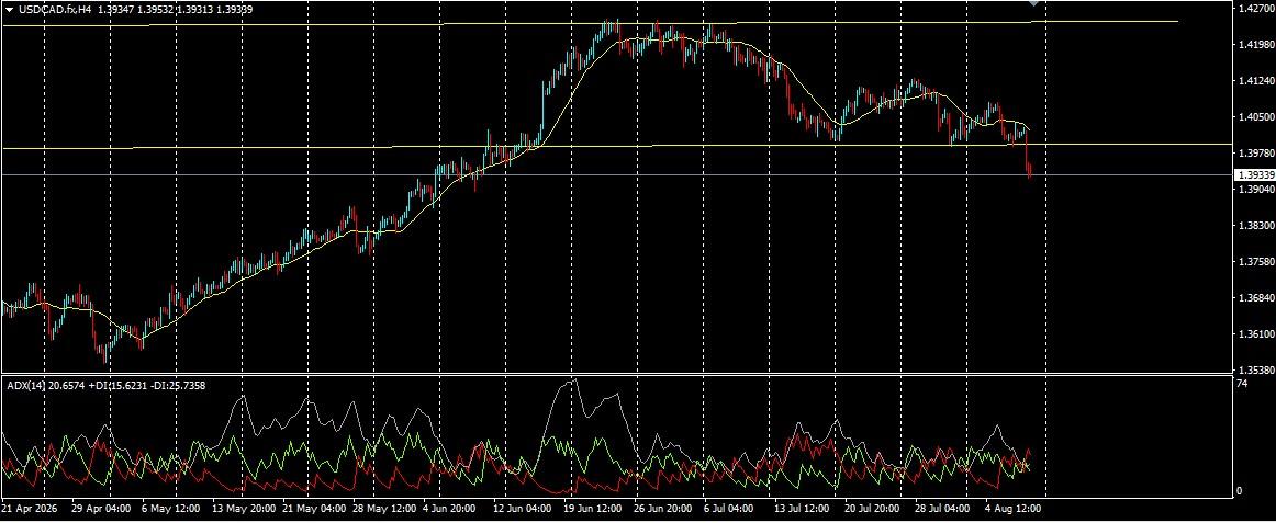 USD/CAD