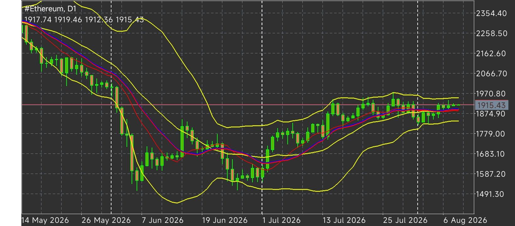 #Ethereum chart analysis