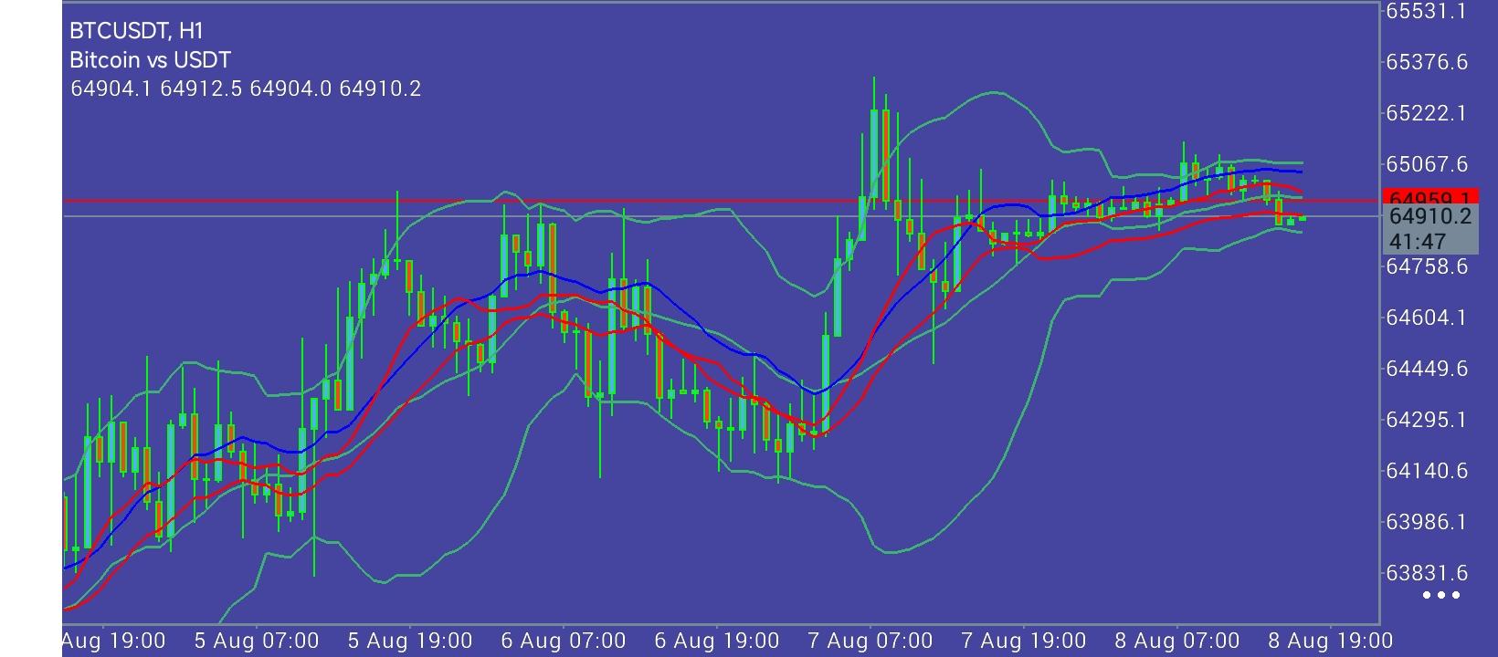 #Bitcoin chart analysis