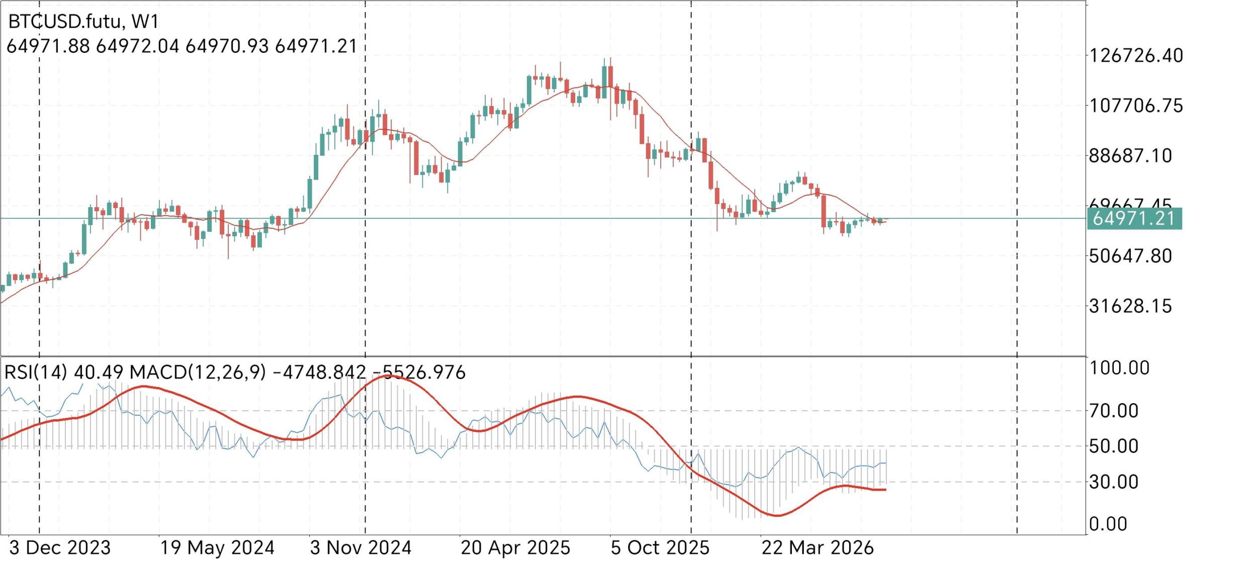 #Bitcoin chart analysis