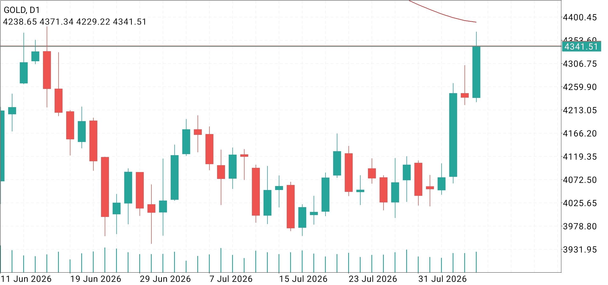 XAU/USD, GOLD
