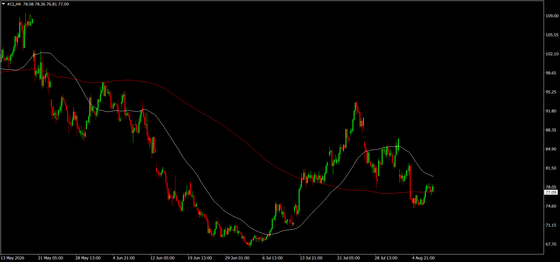 CL/Crude Oil