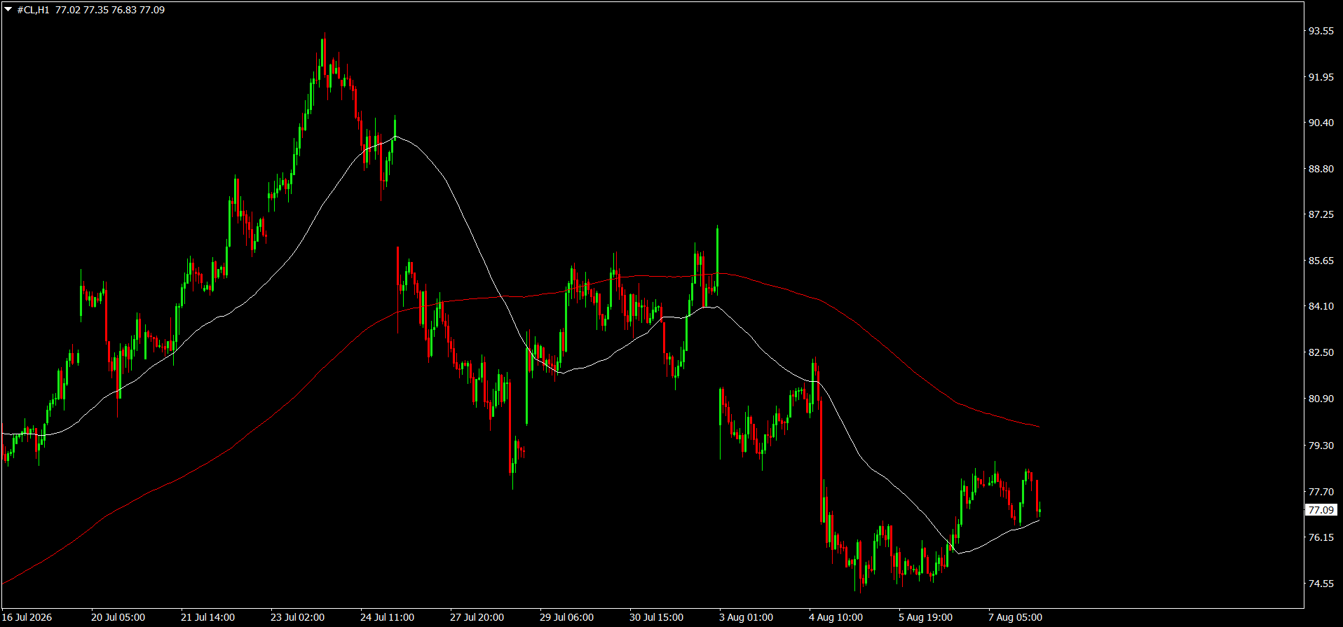 CL/Crude Oil