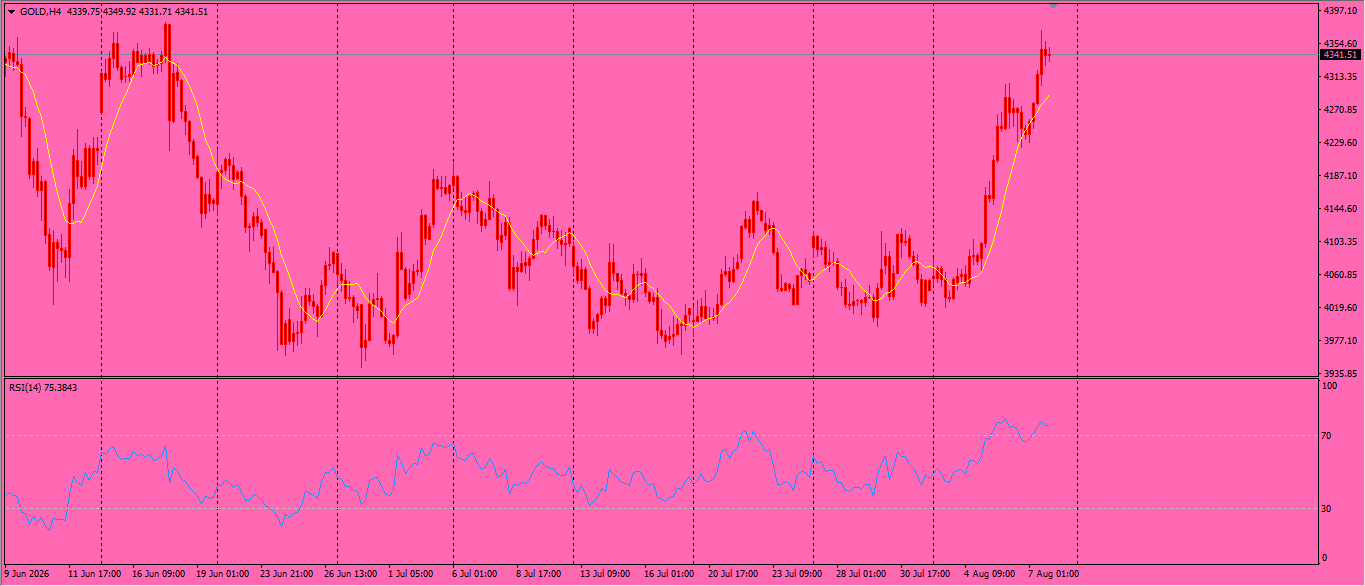 XAU/USD, GOLD