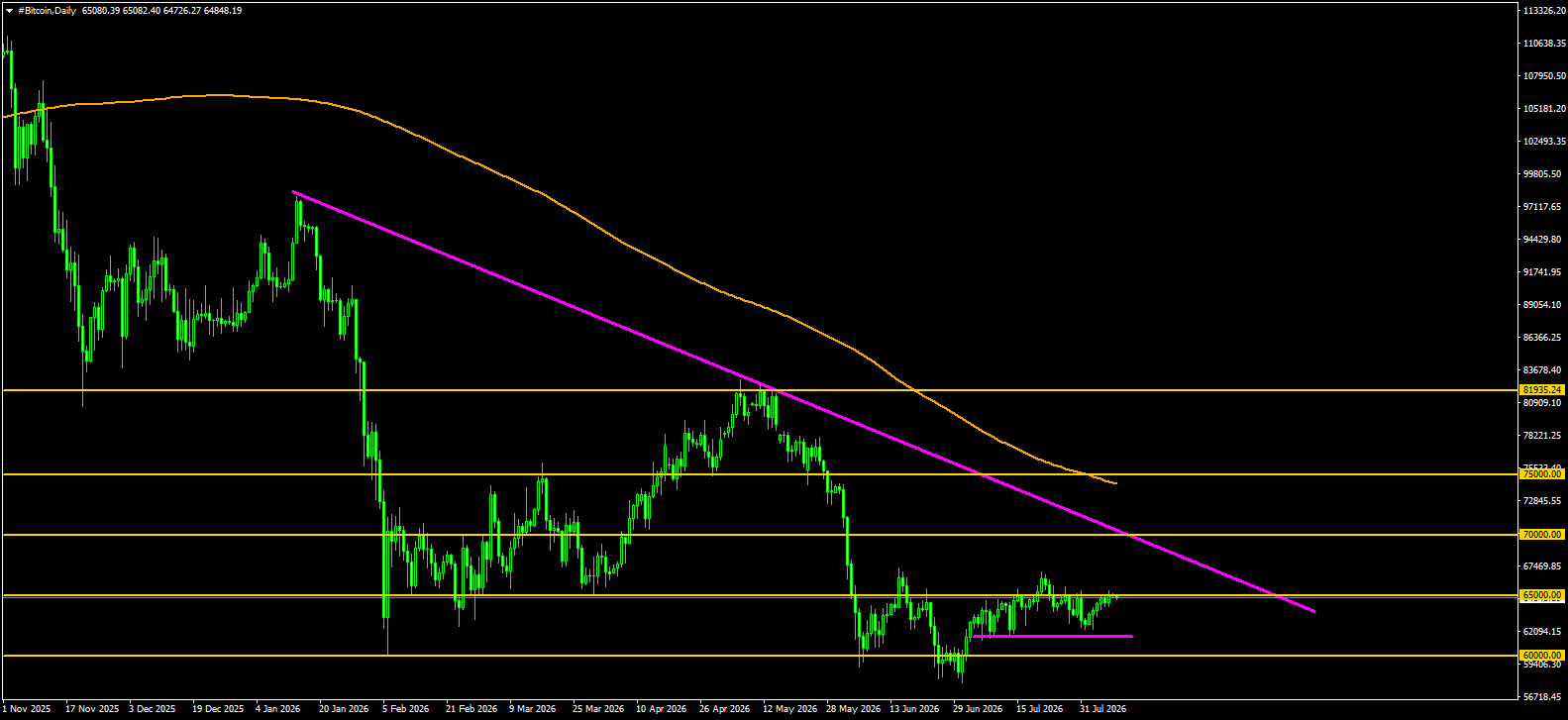 #Bitcoin chart analysis