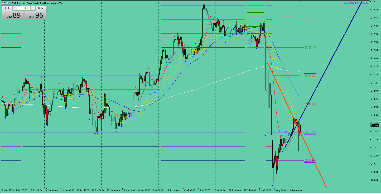 GBP/JPY