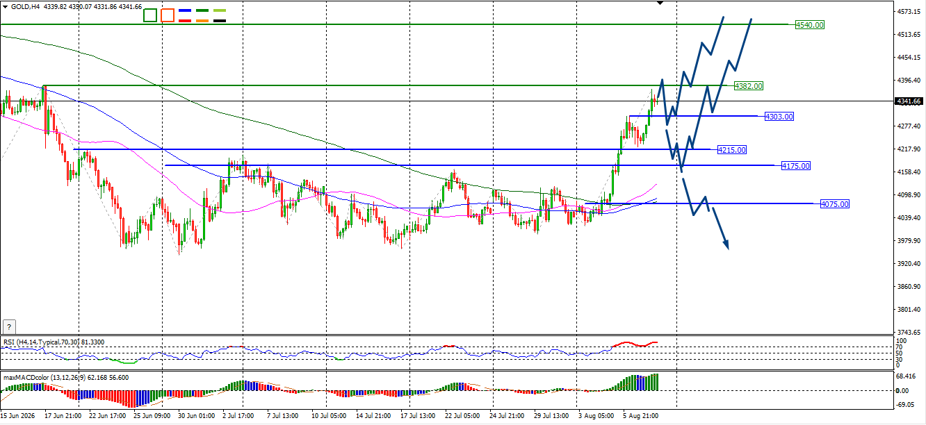 XAU/USD, GOLD