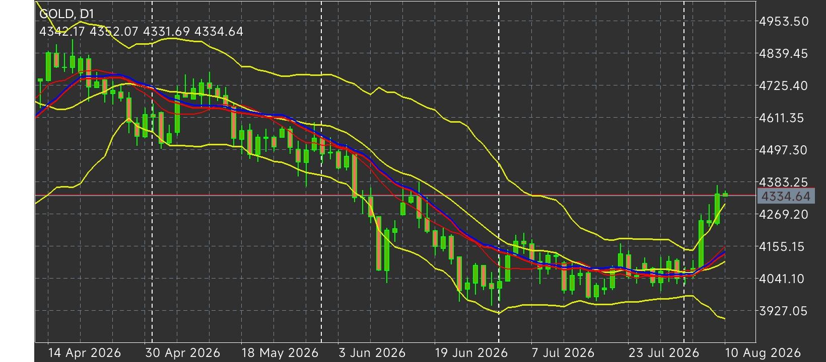 XAU/USD, GOLD