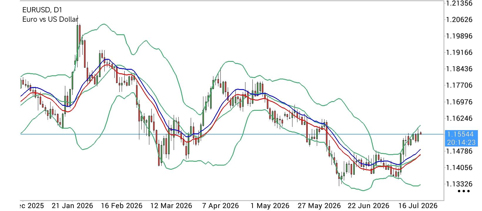 EUR/USD