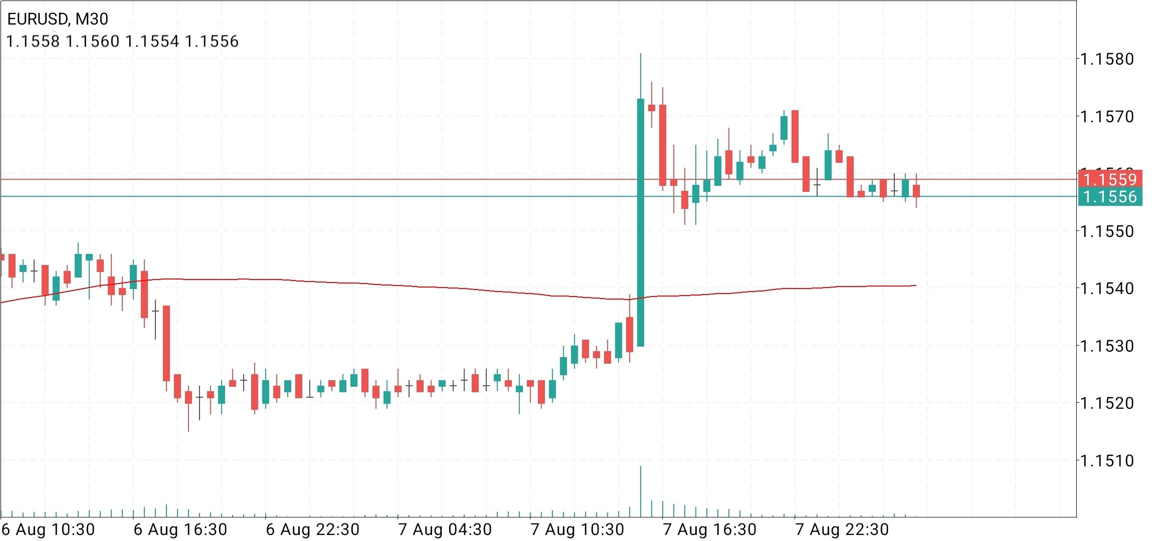 EUR/USD