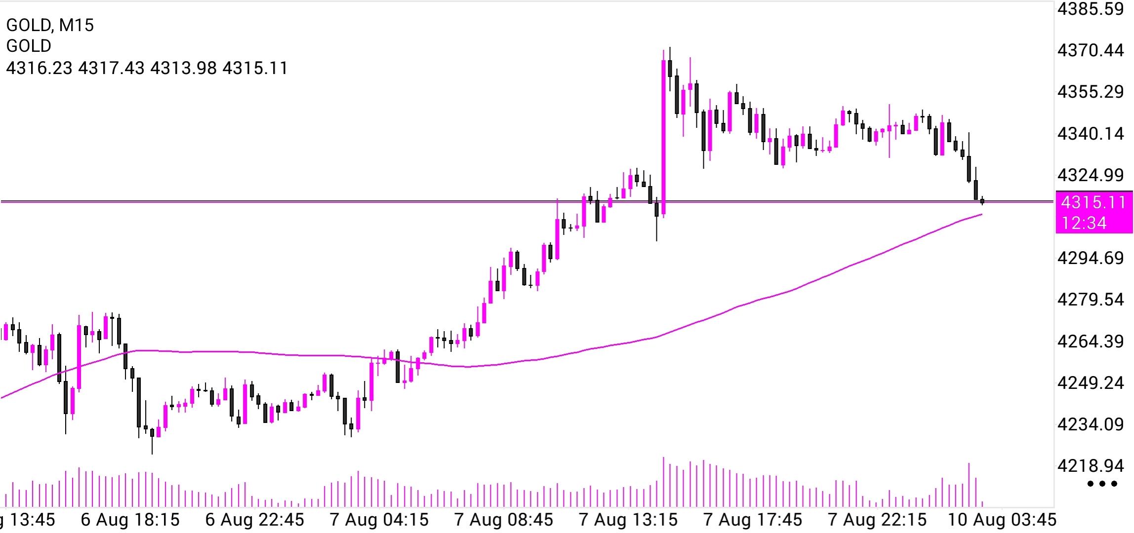 XAU/USD, GOLD