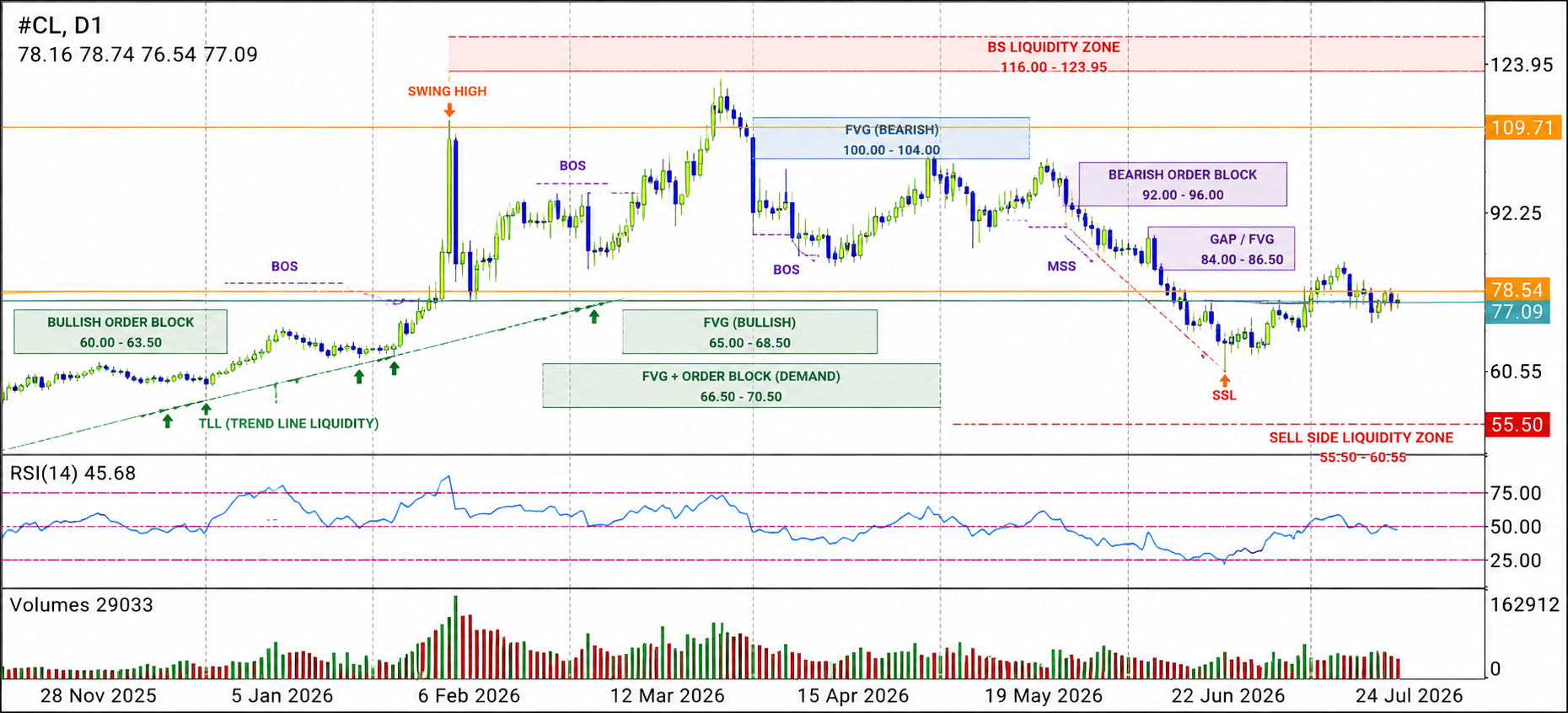 CL/Crude Oil