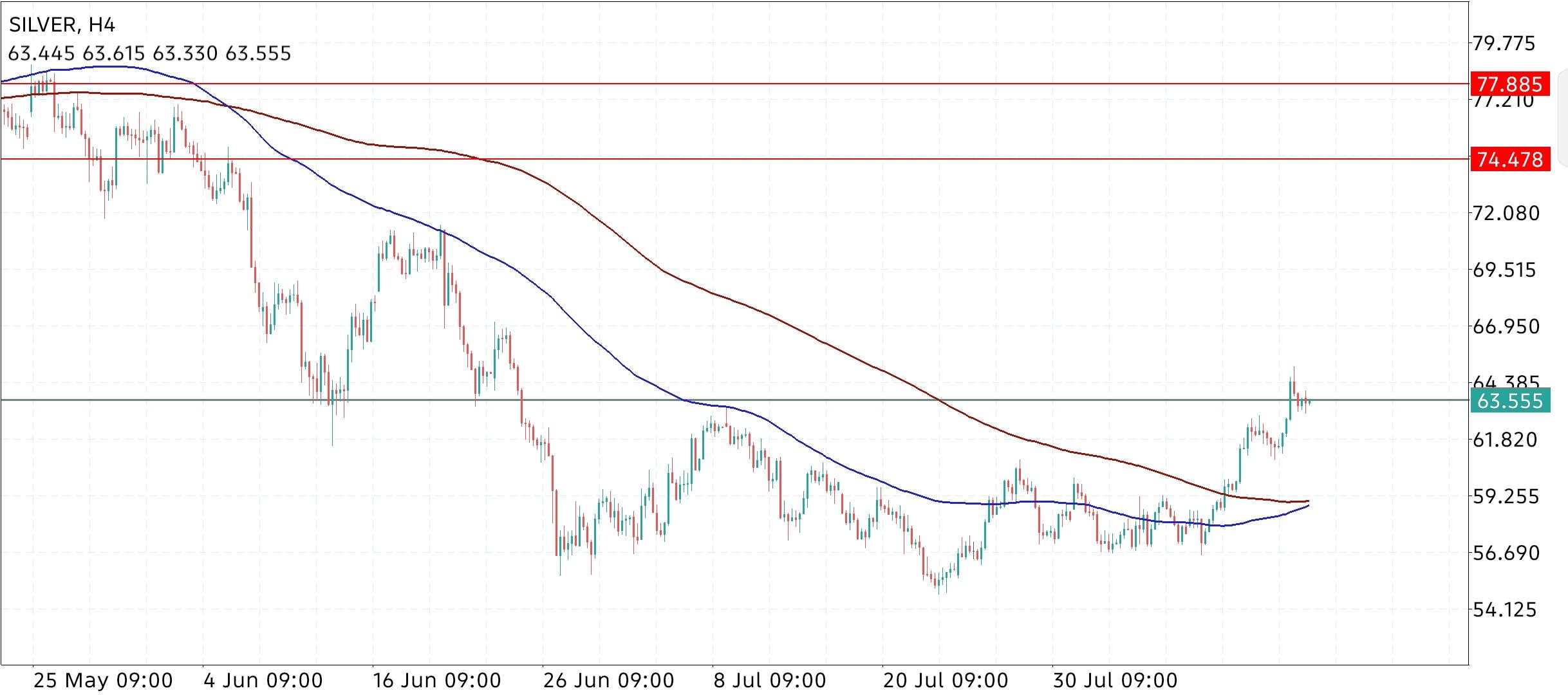 XAG/USD, SILVER