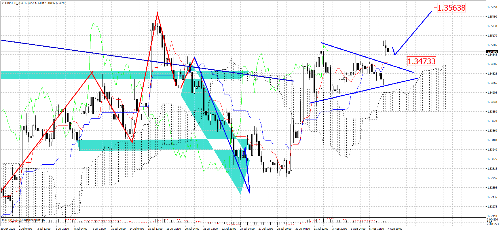 GBP/USD