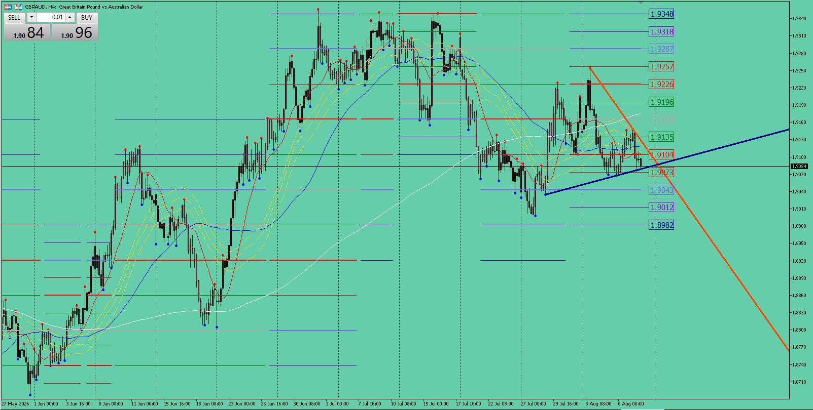 GBP/AUD