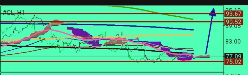CL/Crude Oil
