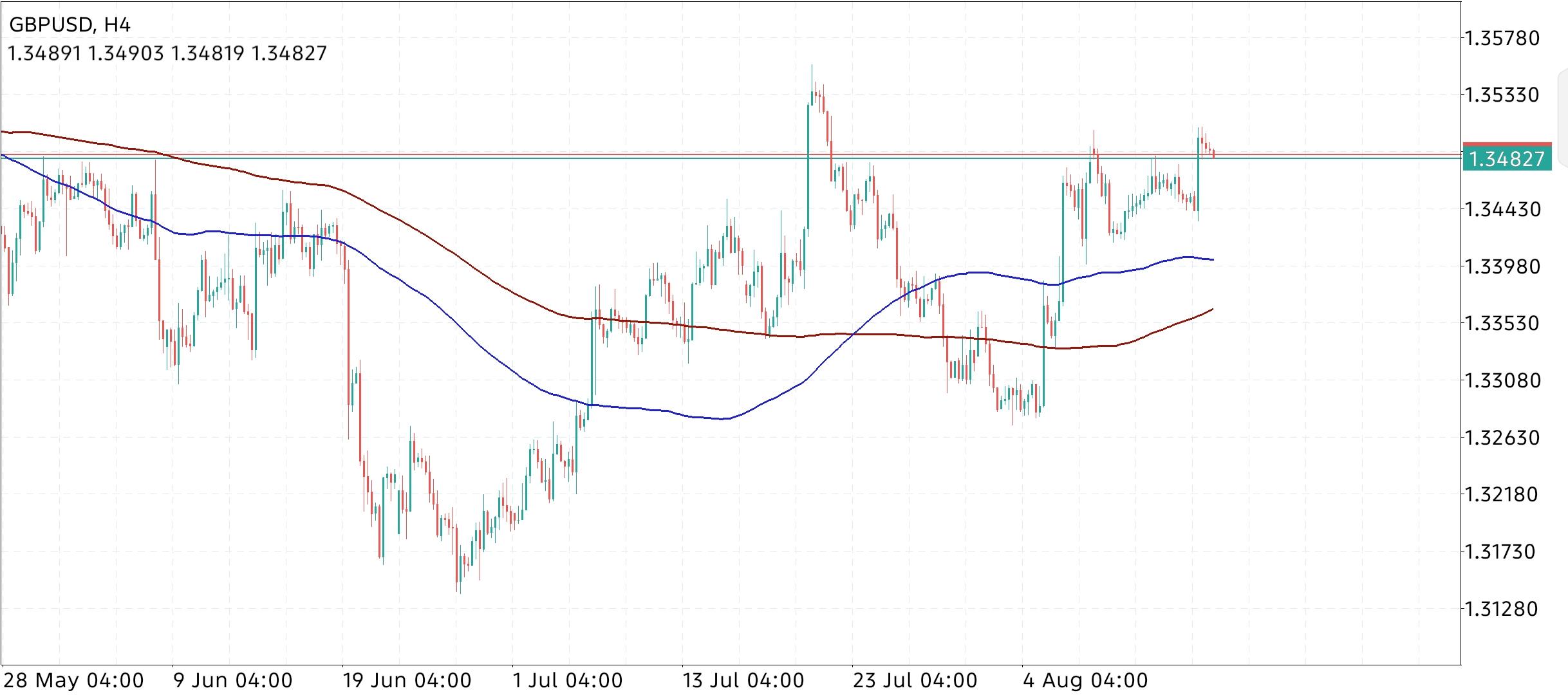 GBP/USD