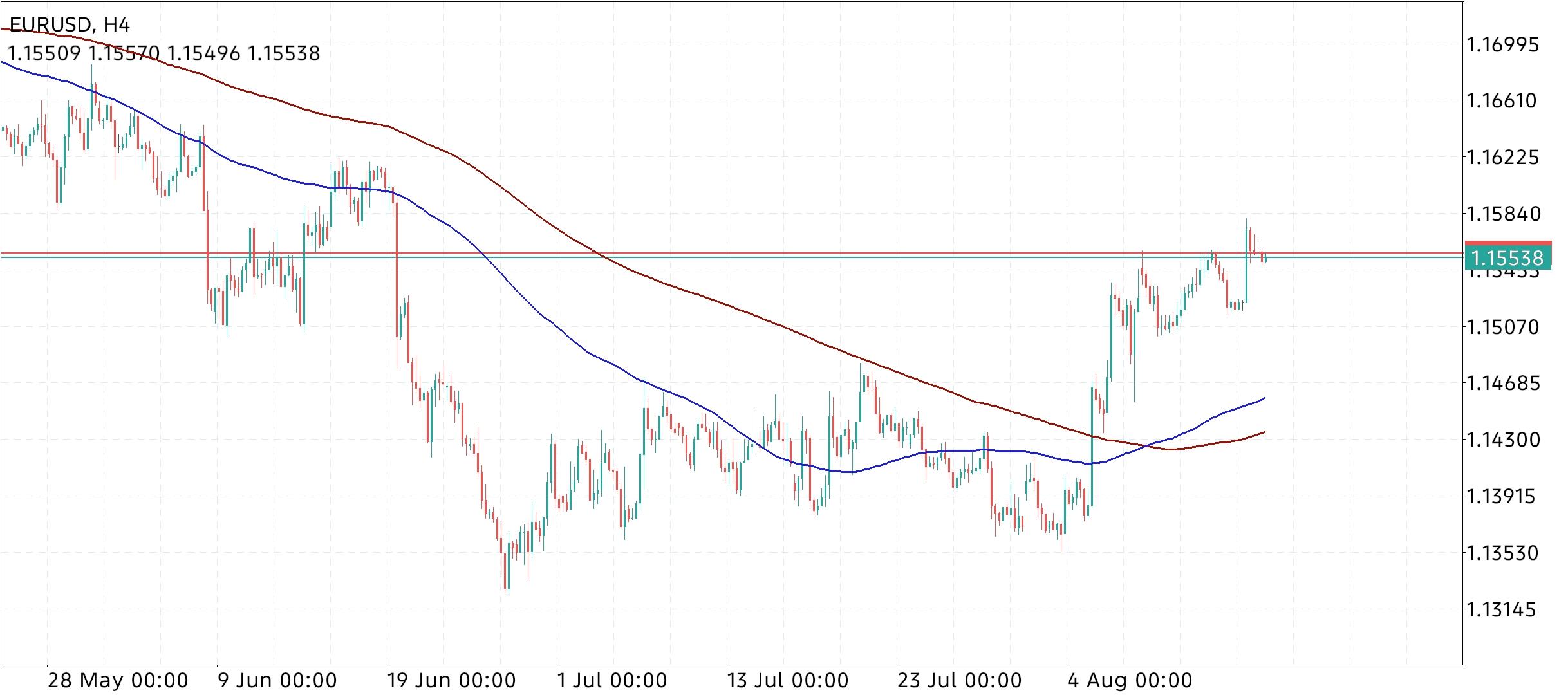 EUR/USD