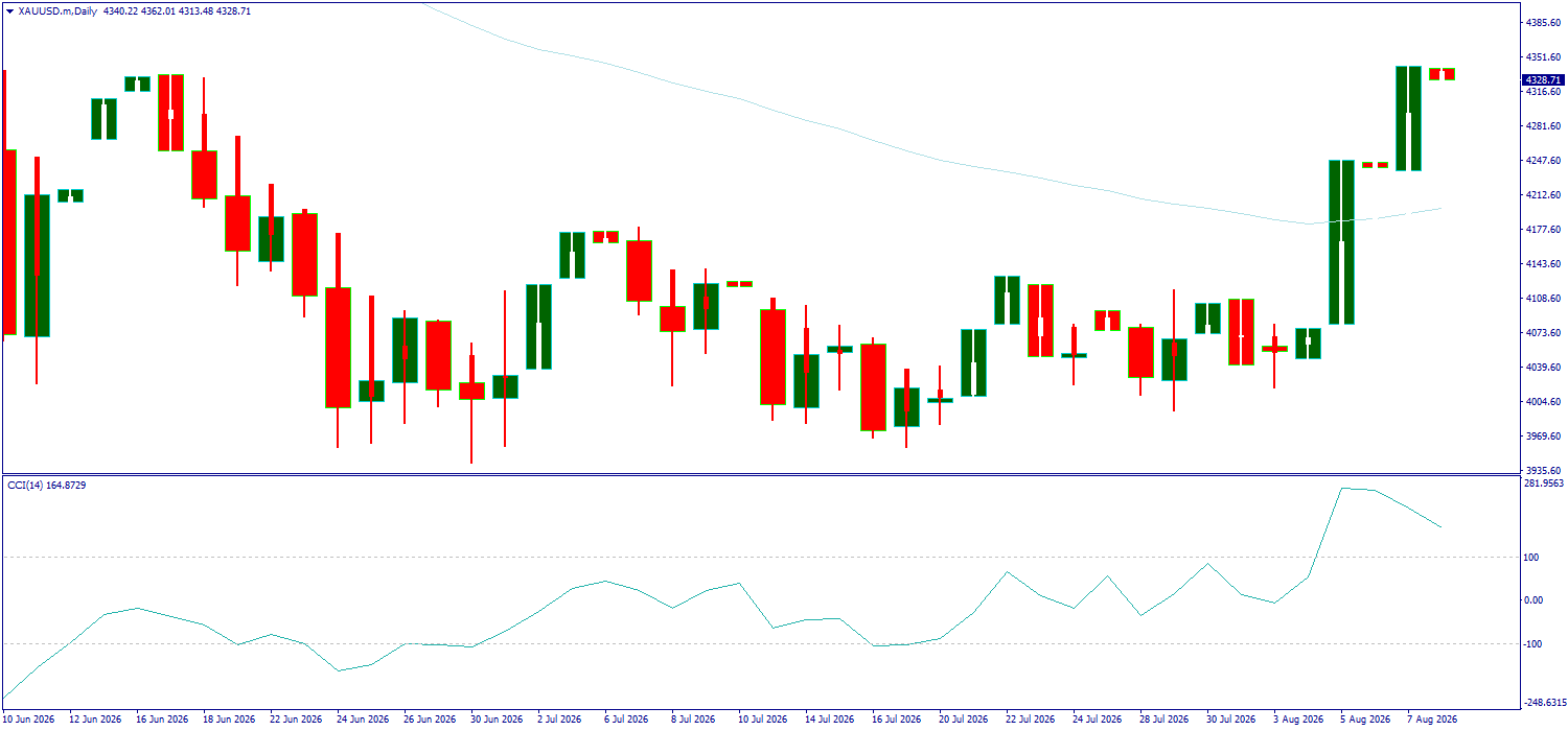 XAU/USD, GOLD