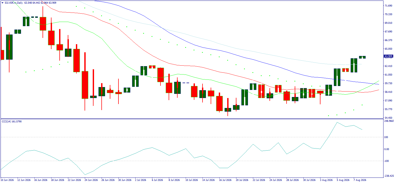 XAG/USD, SILVER
