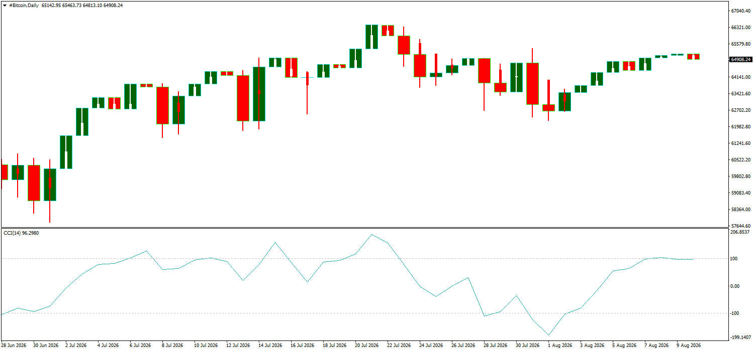 #Bitcoin chart analysis