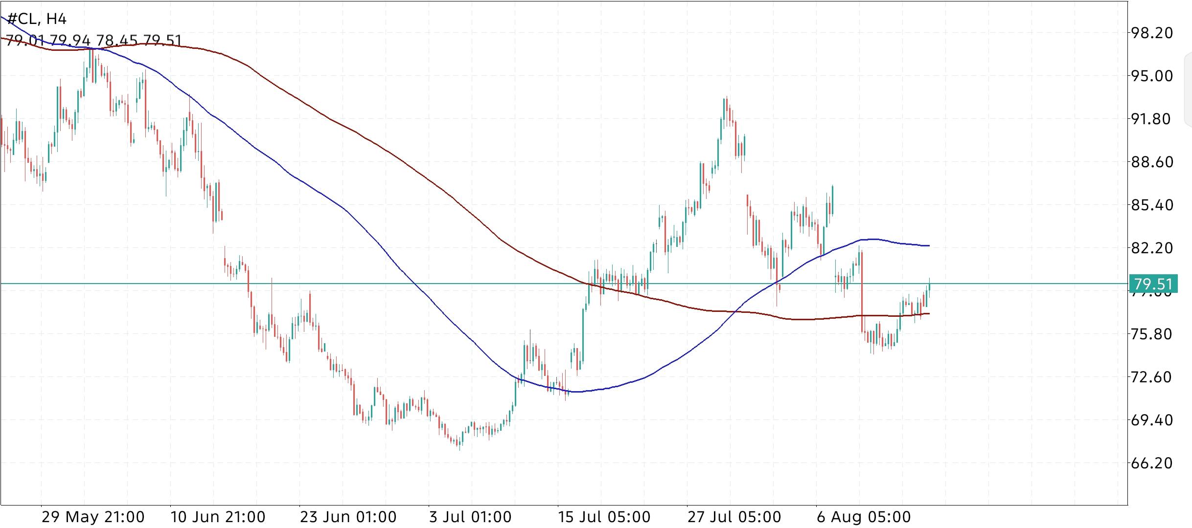 CL/Crude Oil