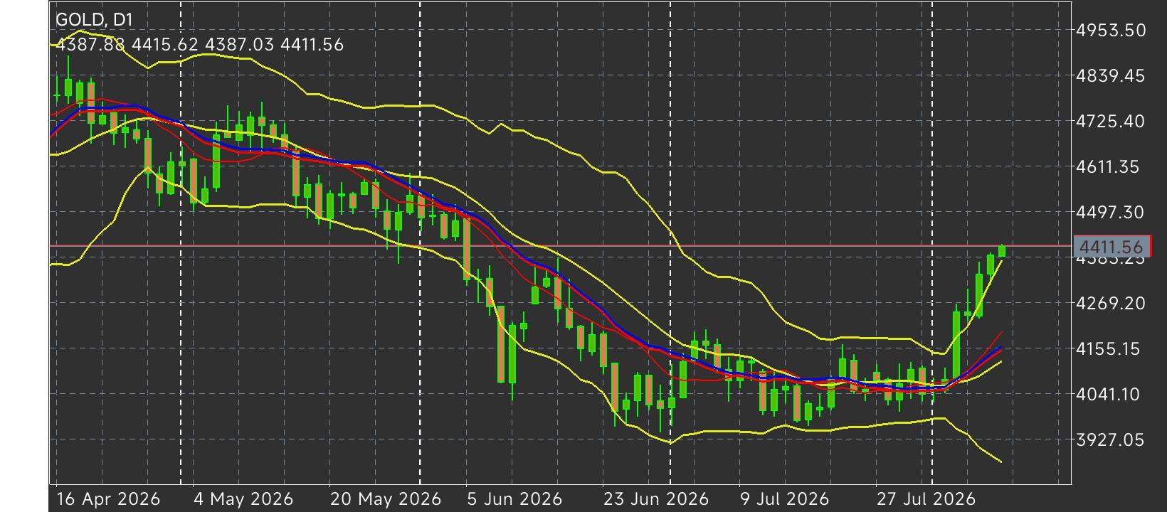 XAU/USD, GOLD