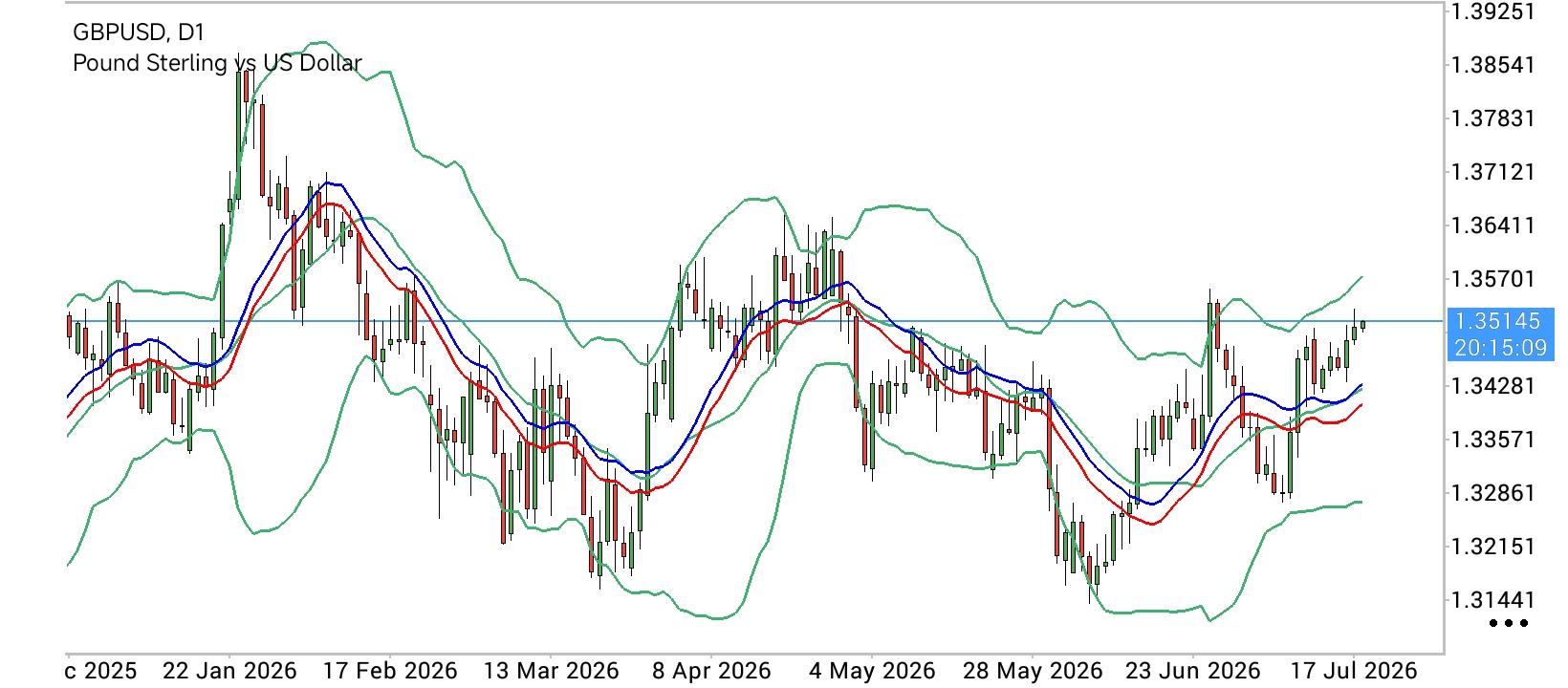 GBP/USD