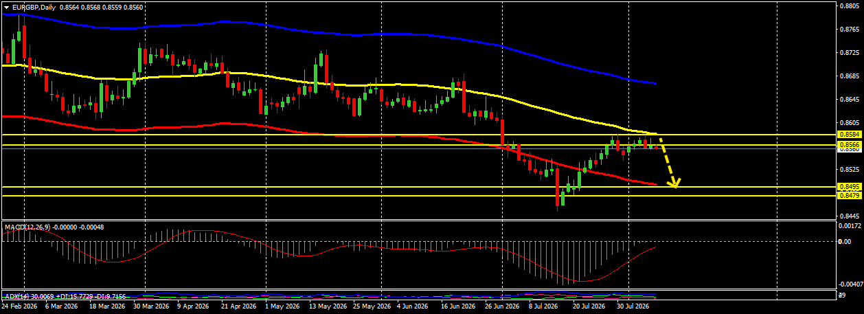 EUR/GBP