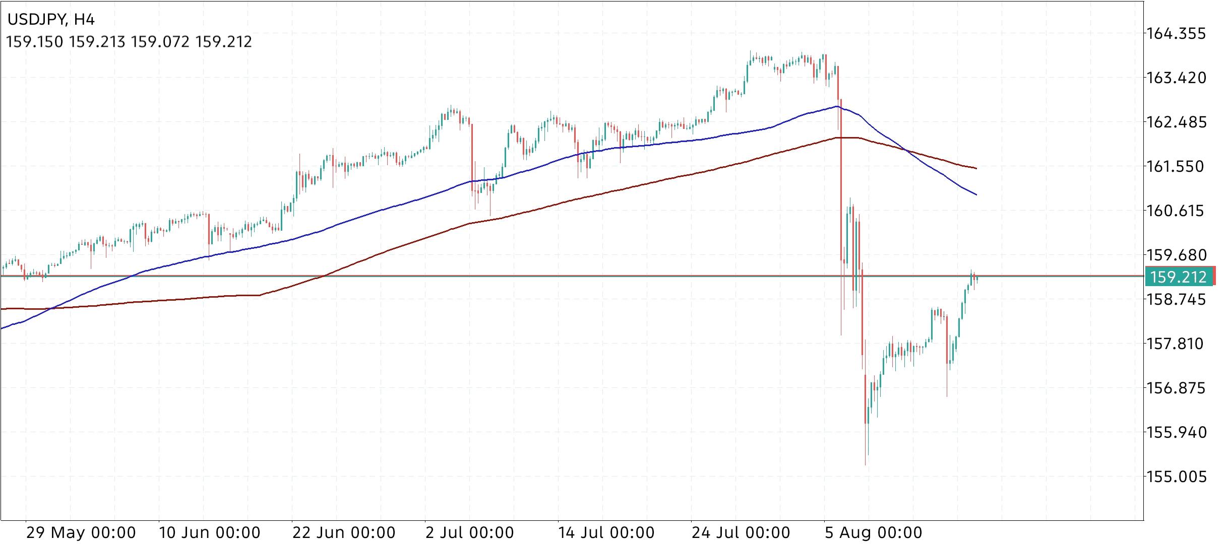 USD/JPY